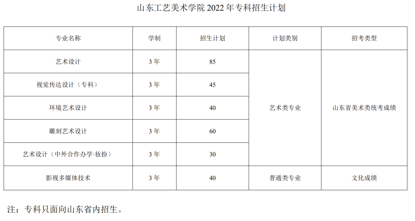 山东工艺美术学院 2022 年专科招生计划